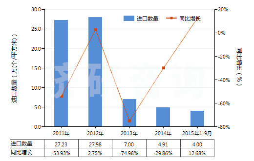 2011-2015年9月中國(guó)其他無齒孔彩色攝影用卷片（寬≤105mm）(HS37023190)進(jìn)口量及增速統(tǒng)計(jì)